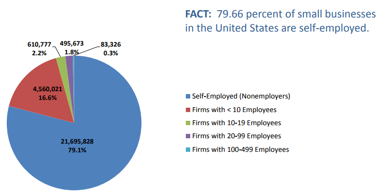 79.66 percent of small businesses in the U.S. are self-employed; source: http://www.nase.org/sf-docs/default-source/research-results/self-employed-and-the-u-s-economy--aug2012.pdf?sfvrsn=2 