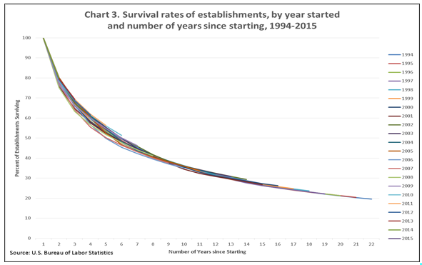 Survival rates of establishments, by year started and number of years since starting, 1994-2015 source: https://www.bls.gov/bdm/entrepreneurship/entrepreneurship.htm